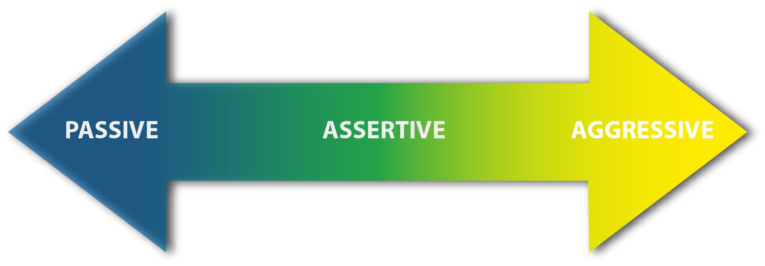 Passive-Assertive-Aggressive